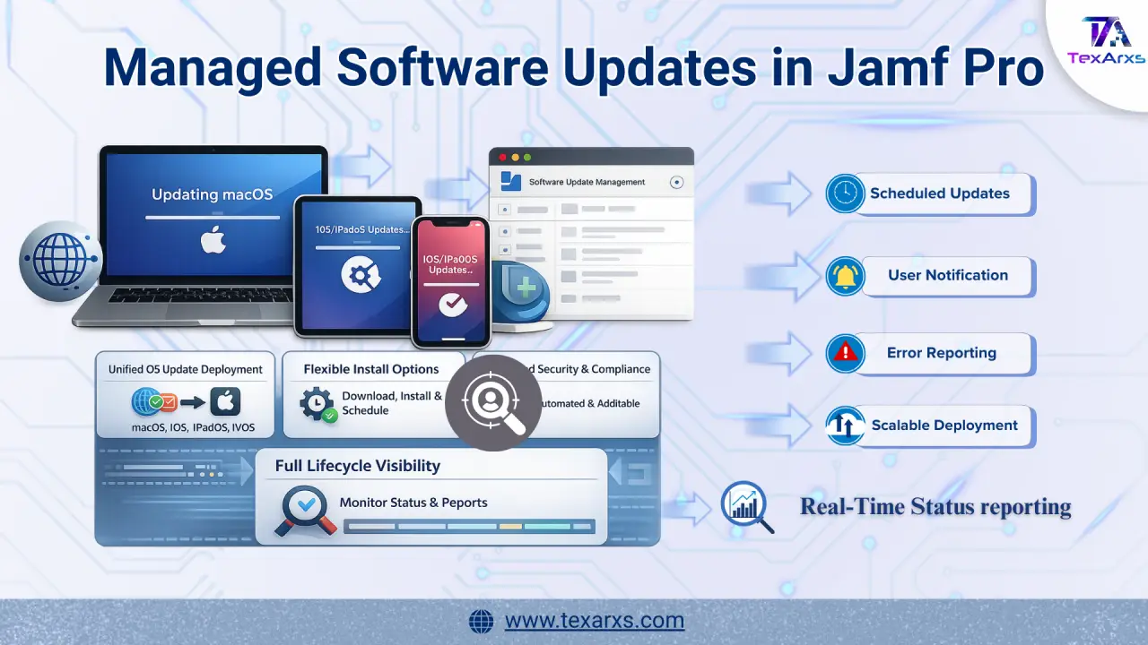 Banner: managed software updates in Jamf Pro, with scheduled updates, user notification, error reporting and scalable deployment.