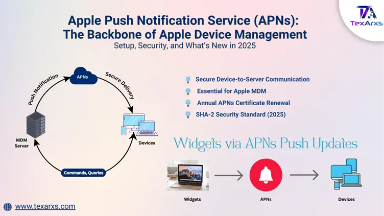 Banner: Apple Push Notification service (APNs), the backbone of Apple device management, showing the MDM server, APNs and devices.